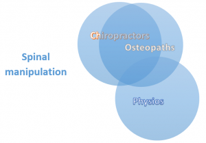 Chiropractors Physios and Osteopaths treatment techniques venn diagram